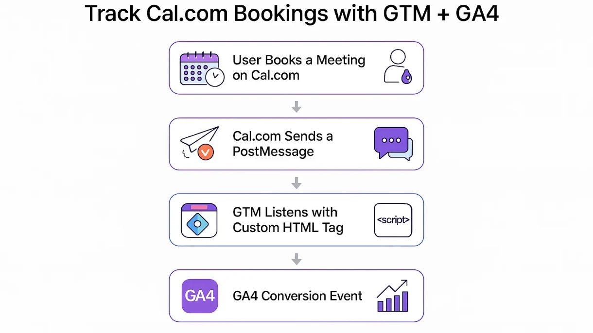 How to Track Cal.com Bookings in Google Tag Manager (GTM)
